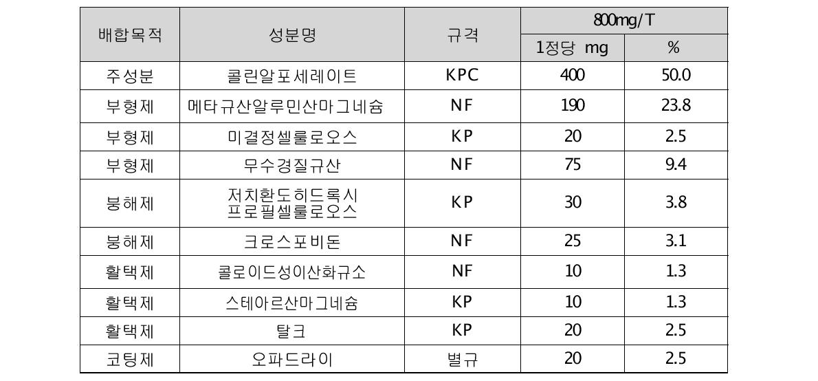 콜린알포세레이트 400 mg 정제의 원료약품 및 분량