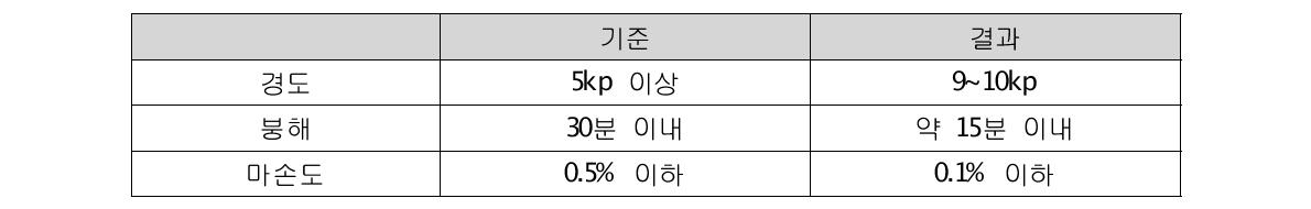 콜린알포세레이트 정제의 물리적 평가 기준 및 결과