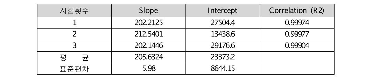 함량시험 검량선에서의 기울기, y-절편, 상관계수