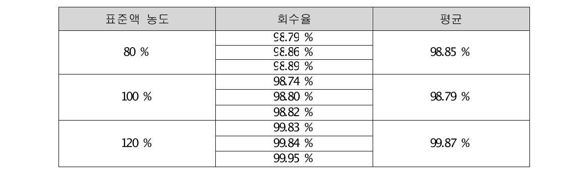 함량시험 표준액의 회수율 (Recovery)