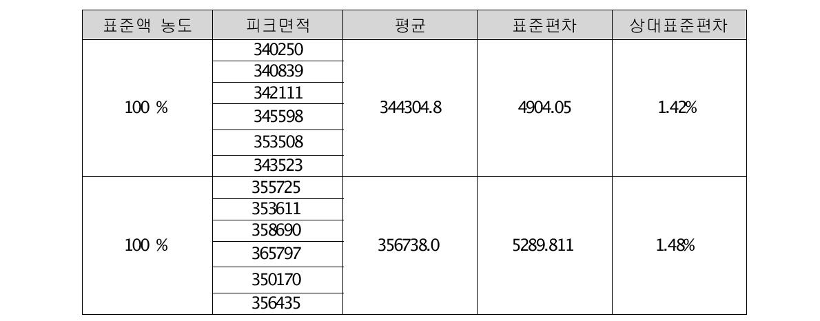 함량시험 병행정밀성 (Repeatability)