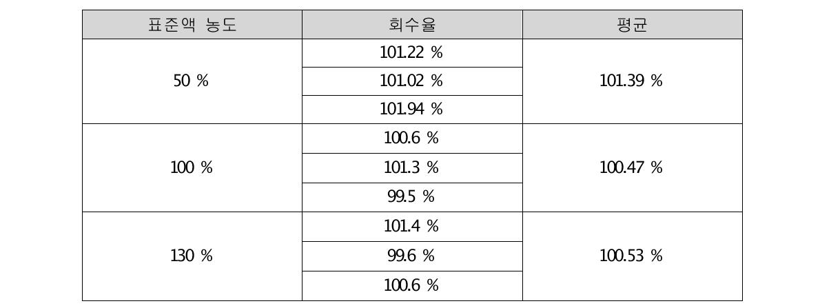 용출시험 표준액의 회수율 (Recovery)