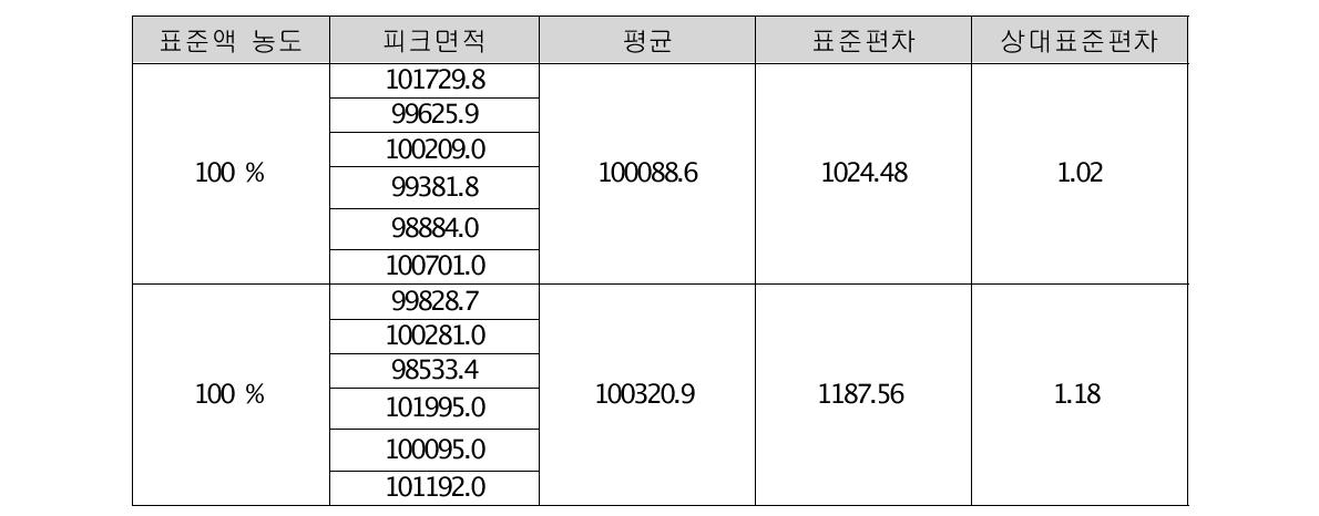 용출시험 병행정밀성 (Repeatability)