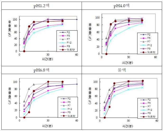 콜린알포세레이트 400 mg 정제의 비교용출 프로파일