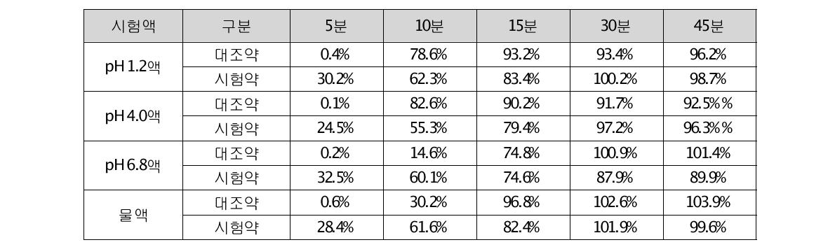 콜린알포세레이트 400 mg 정제(F9)의 비교용출률