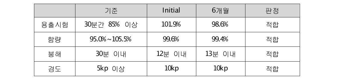 콜린알포세레이트 안정성 시험 결과