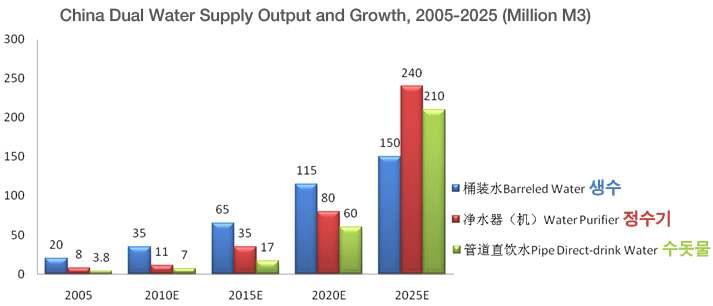 중국 생수 • 정수기 • 수돗물 사용현황 및 성장률