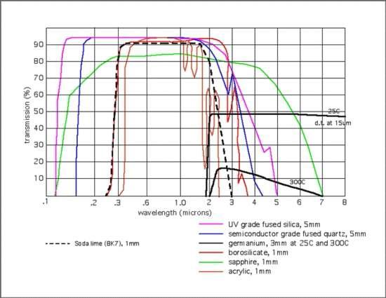 UV램프 소재별 투과율 그래프