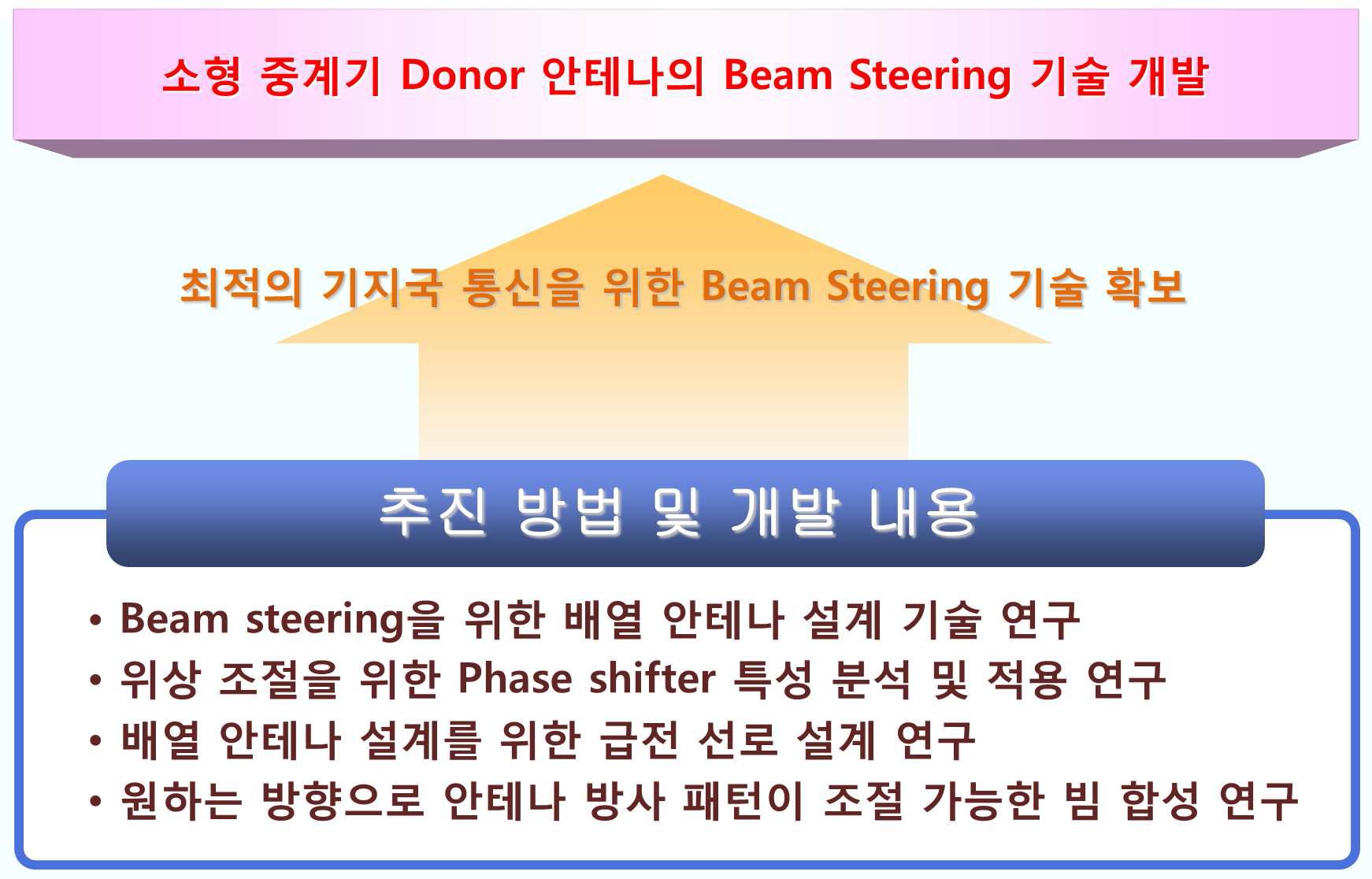 기술개발 최종 목표