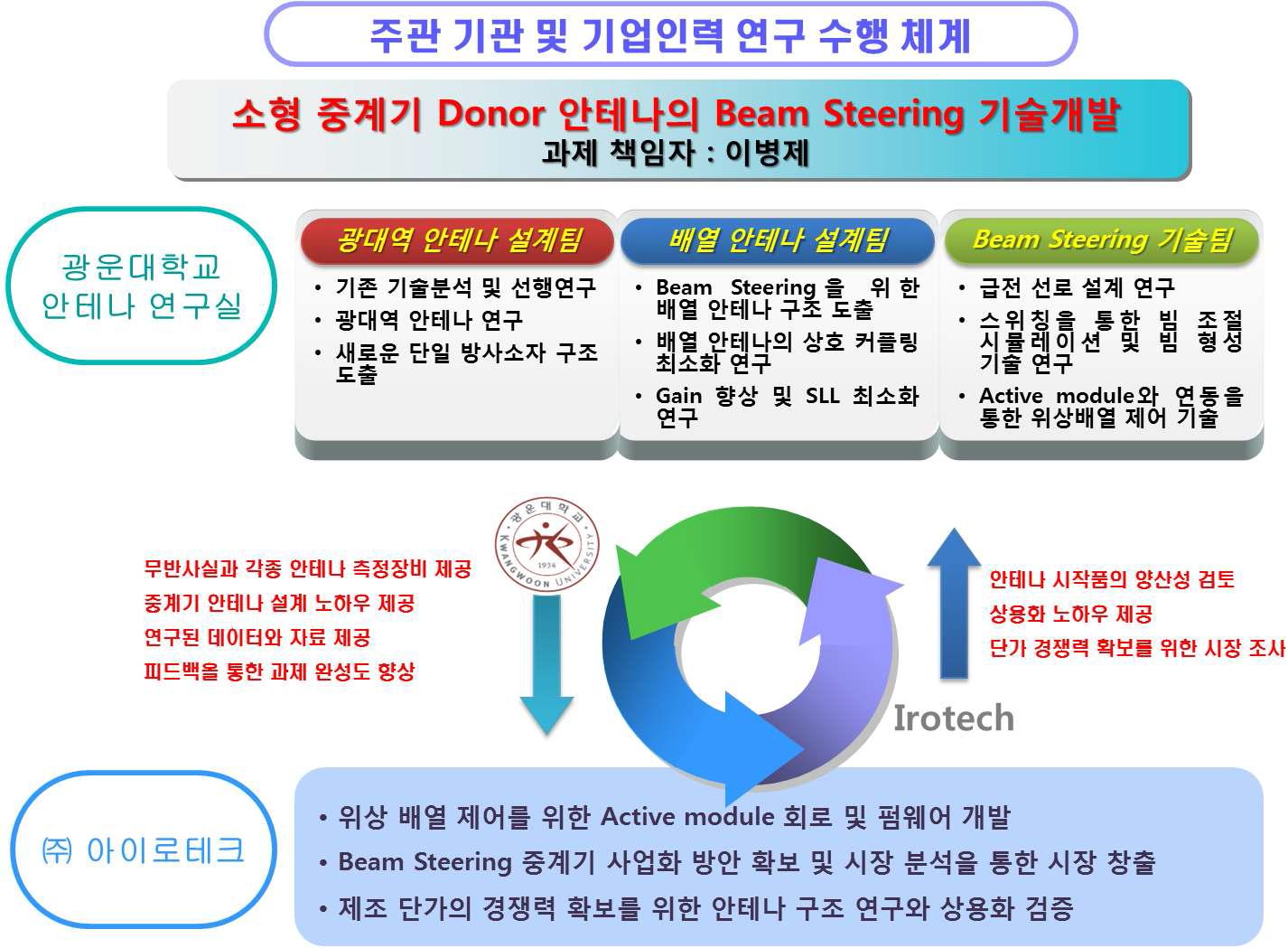 연구 인력 활용