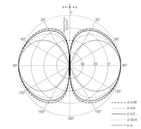 길이가  인 다이폴 안테나의 방사패턴