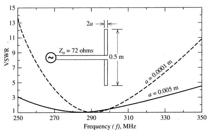 도선의 지름에 따른 다이폴 안테나의 VSWR