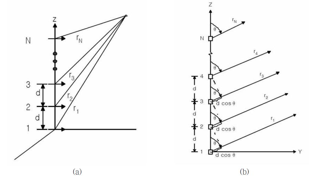 N개의 전류소의 선형 배열 (a) 기하학적 구조 (b) 원거리 관찰