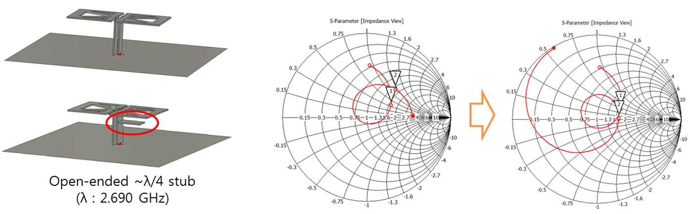 개방된 λ/4 스터브의 유무에 따른 스미스차트 곡선