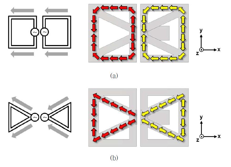 제안된 광대역 단일 안테나의 동작 모드 (a) 사각 루프형 다이폴 안테나, (b) 삼각 루프형 다이폴 안테나
