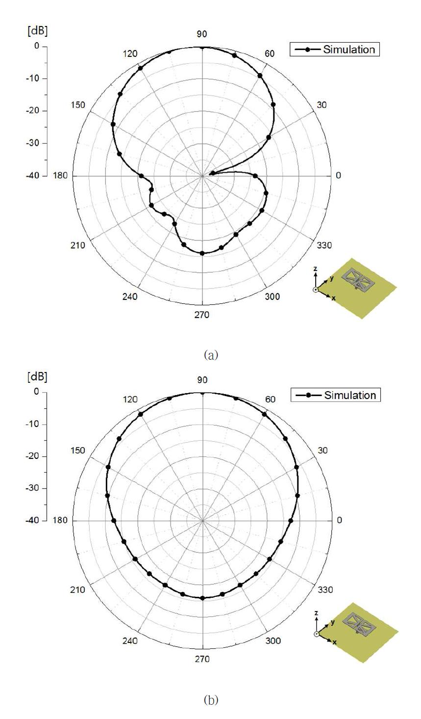 제안된 광대역 단일 안테나의 방사 패턴 - 1710 MHz (a) XZ-plane (b) YZ-plane