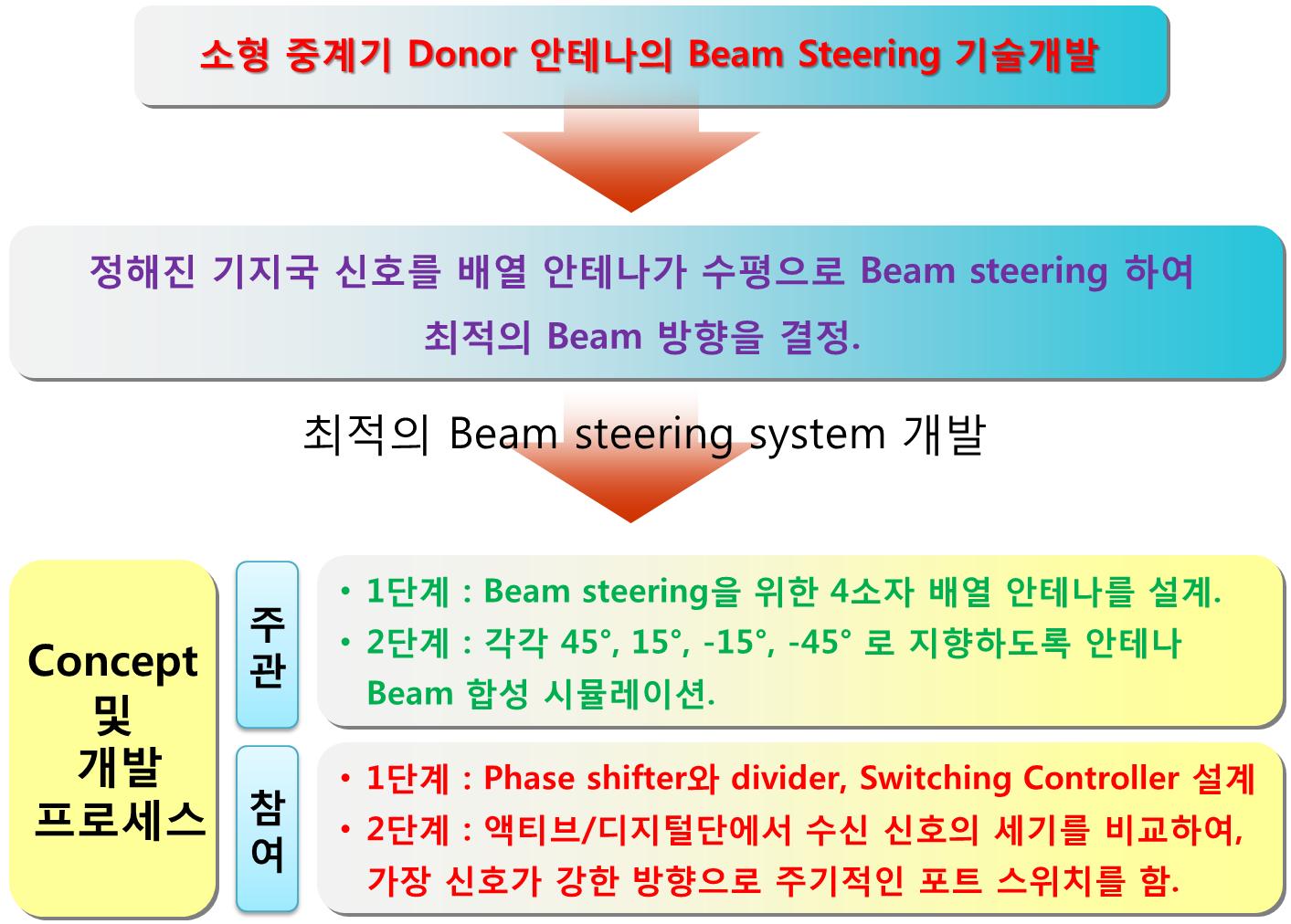 Beam Steering 배열 안테나 설계 프로세스