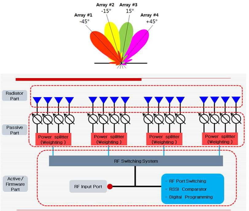 Beam steering 배열 안테나 및 액티브 단 블록다이어그램