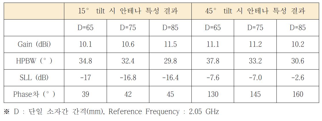 방사소자 간격에 따른 안테나 특성 결과