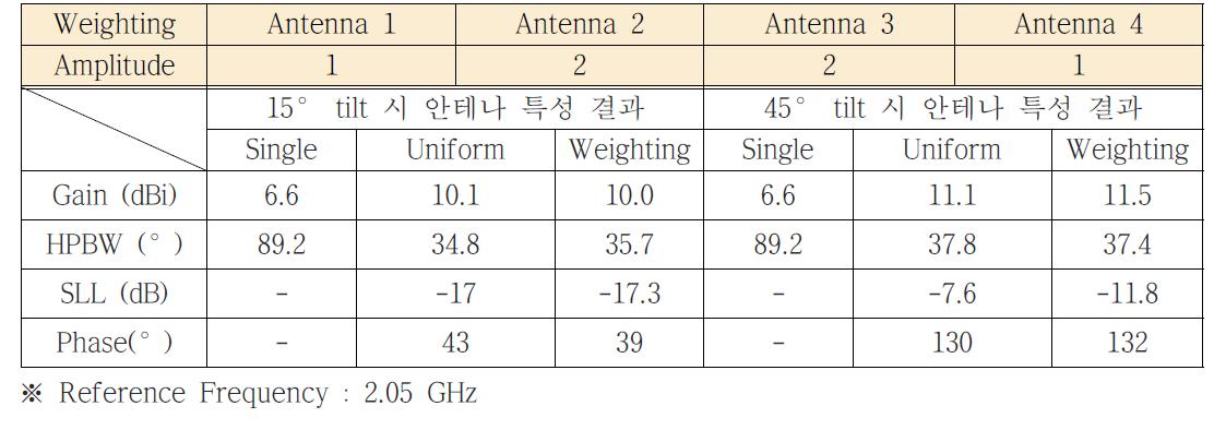 급전전력비에 따른 안테나 특성 결과