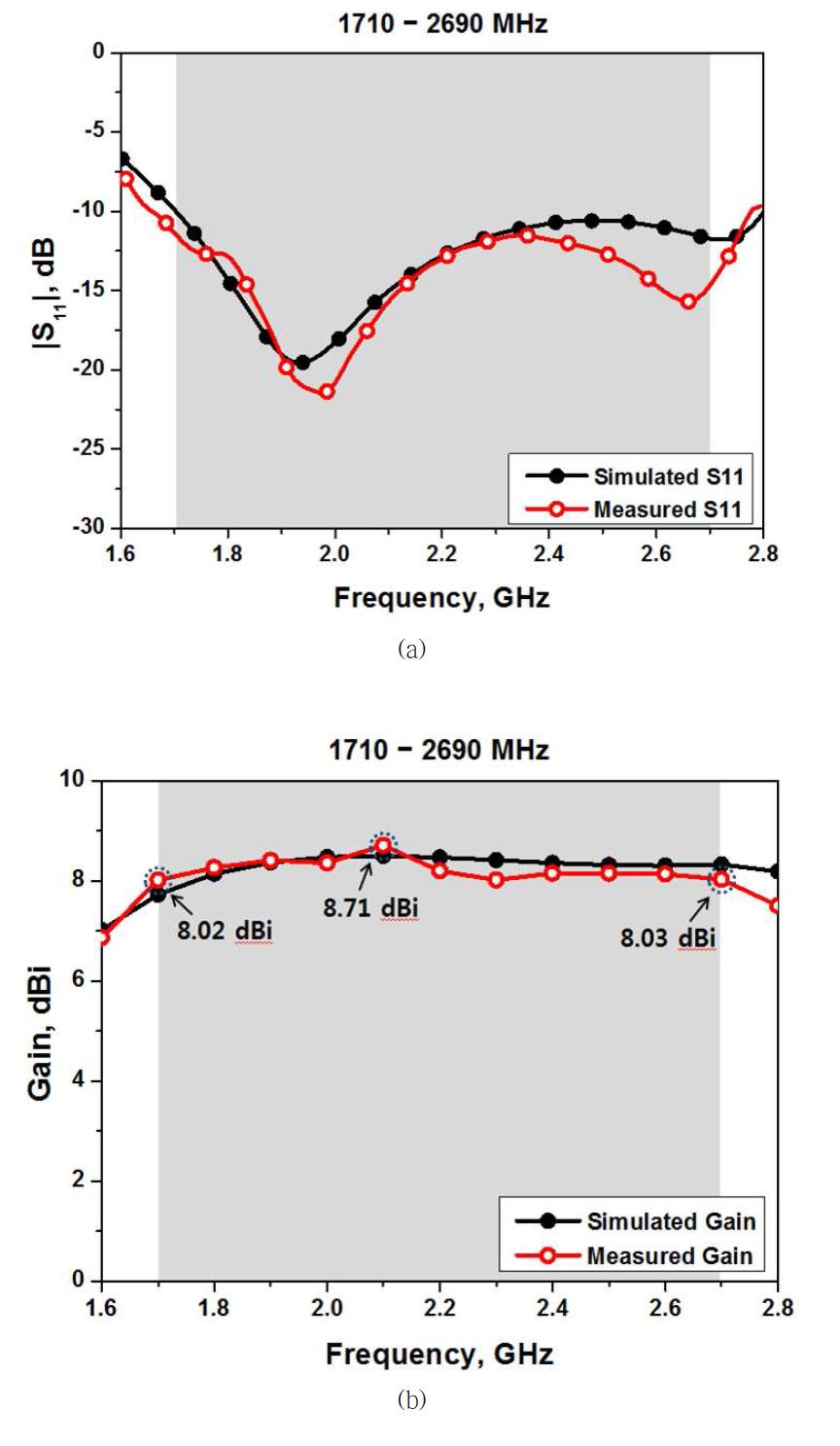 제안된 광대역 단일 안테나의 측정 결과 (a) 반사손실(S11) (b) 이득