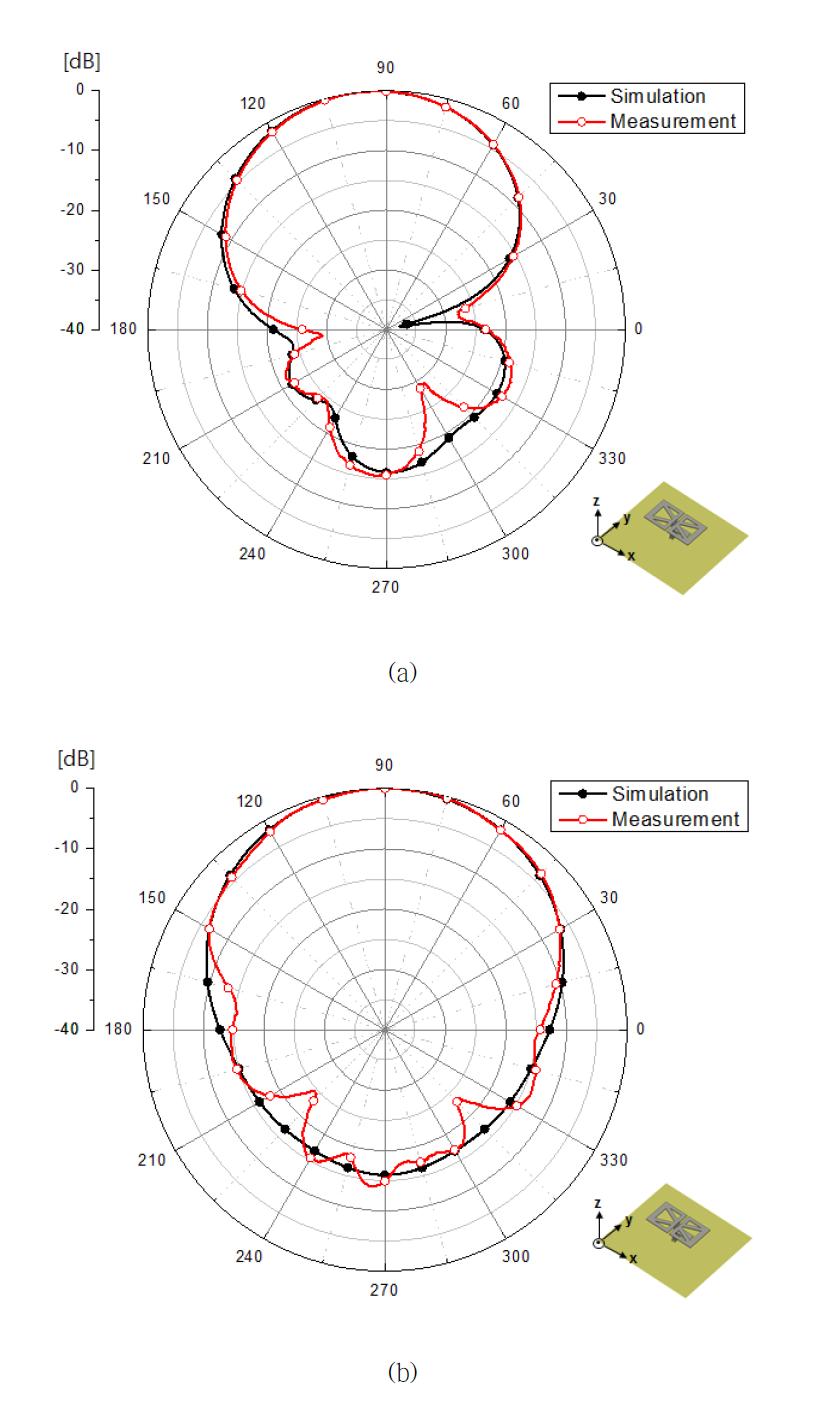 제안된 광대역 단일 안테나의 방사 패턴 - 1710 MHz (a) XZ-plane (b) YZ-plane