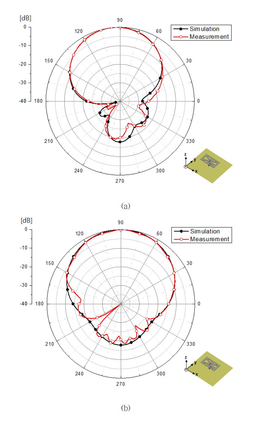 제안된 광대역 단일 안테나의 방사 패턴 - 2200 MHz (a) XZ-plane (b) YZ-plane