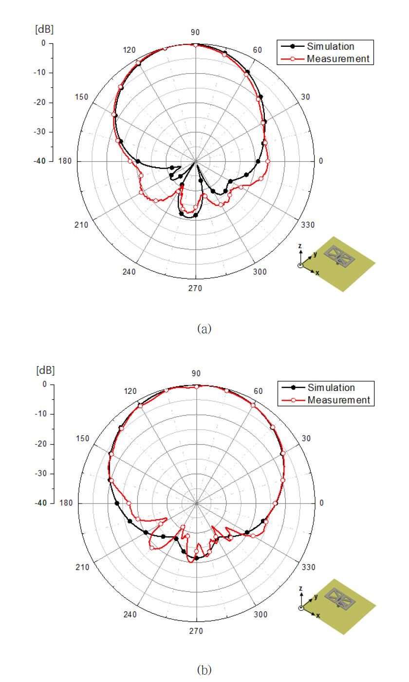 제안된 광대역 단일 안테나의 방사 패턴 - 2690 MHz (a) XZ-plane (b) YZ-plane