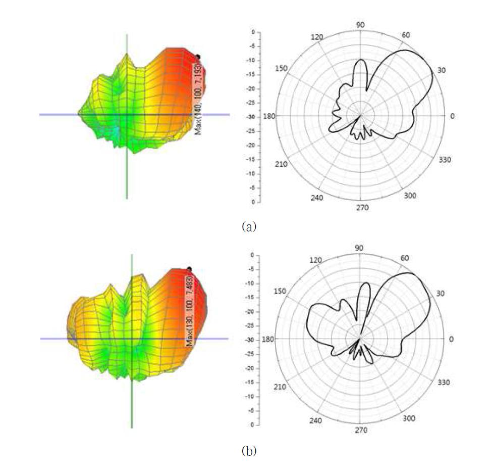 array #4의 측정된 방사 패턴 (a) 1920 MHz (b) 2170 MHz