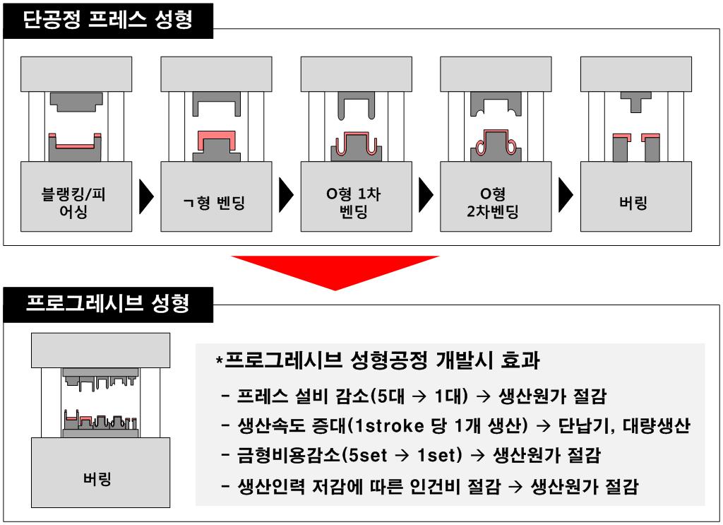 Car Cowl Bracket 프로그레시 성형공정 개발시 기대효과