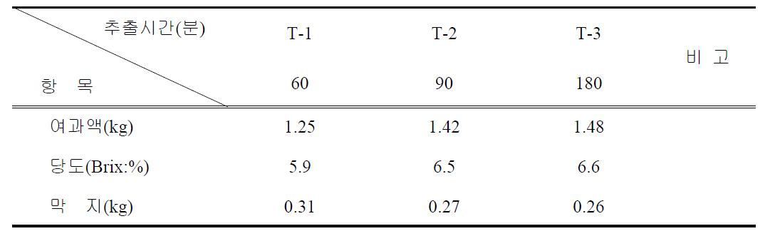 추출시간에 따른 토마토미숙과의 추출 수율변화