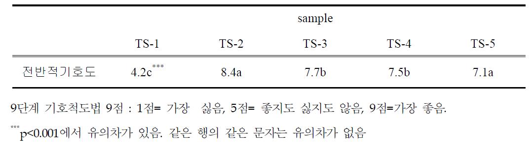 배합비를 달리한 기능성 토마토소스 베이스 관능검사 결과