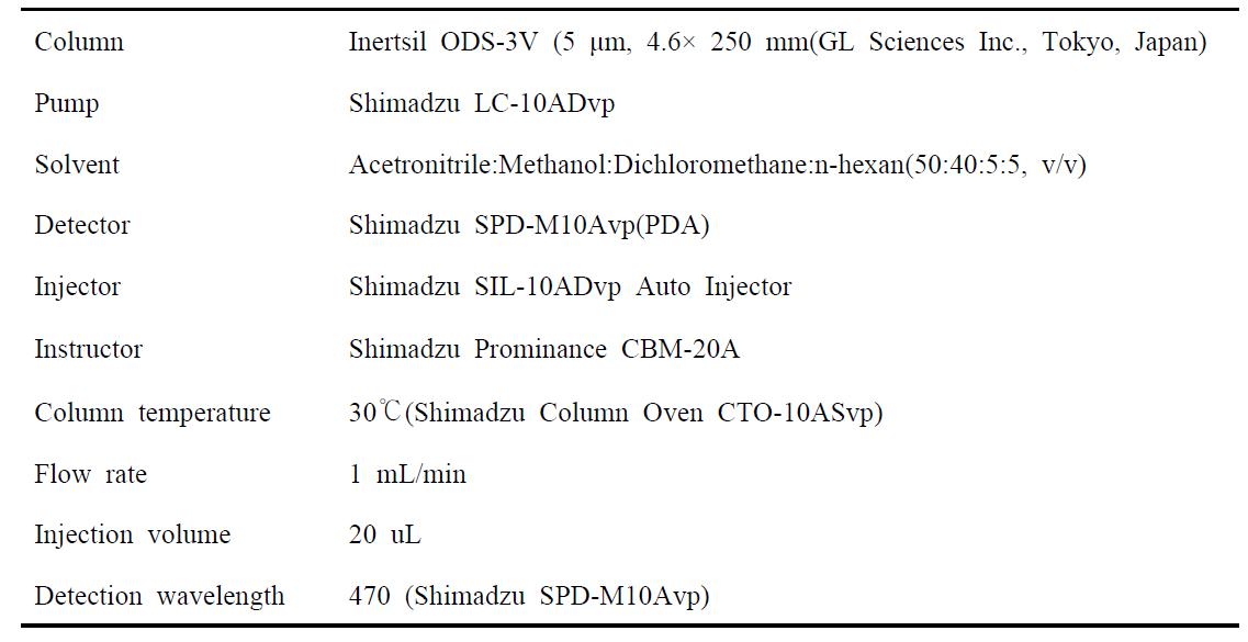 Lycopene과 β-carotene의 HPLC 분석 조건