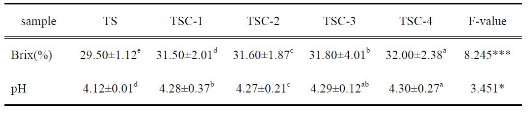 토마토미숙과 추출액이 함유된 토마토소스의 Brix(%) 및 pH