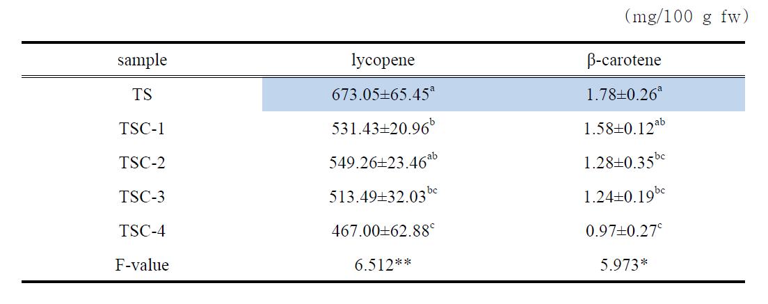 토마토미숙과 분말의 함량을 달리하여 제조한 토마토소스의 lycopene & β-carotene