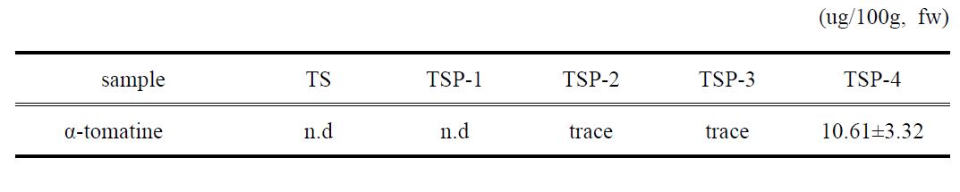 토마토미숙과 분말의 함량을 달리하여 제조한 토마토소스의 α-tomatine