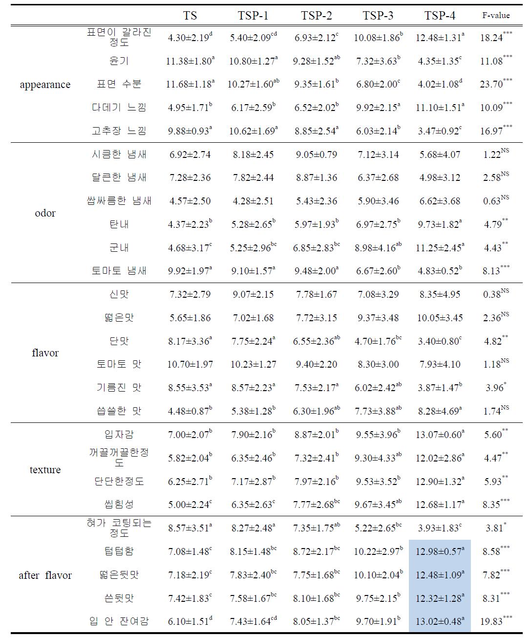 토마토미숙과 분말의 첨가량을 달리하여 제조한 토마토소스의 정량적 묘사분석