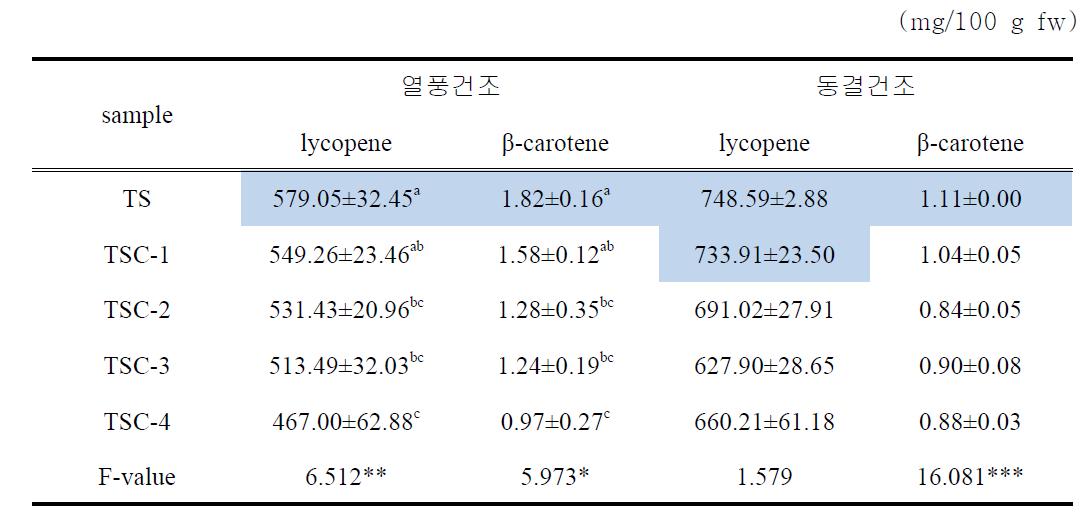 건조방법에 따른 제조한 분말형 토마토소스의 Lycopen & β-carotene