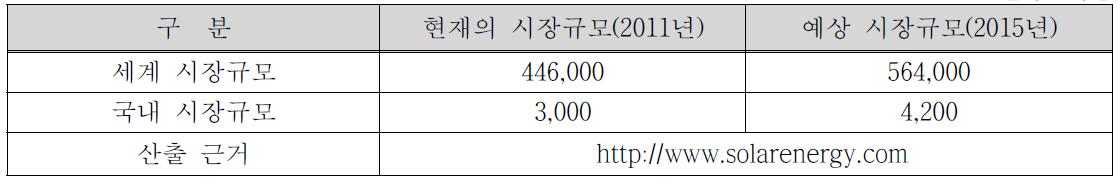 국내외 시장규모