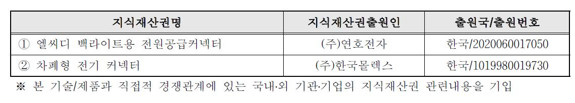 국내외 관련지식재산권 현황