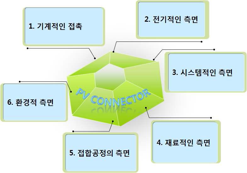 커넥터 설계시 고려사항