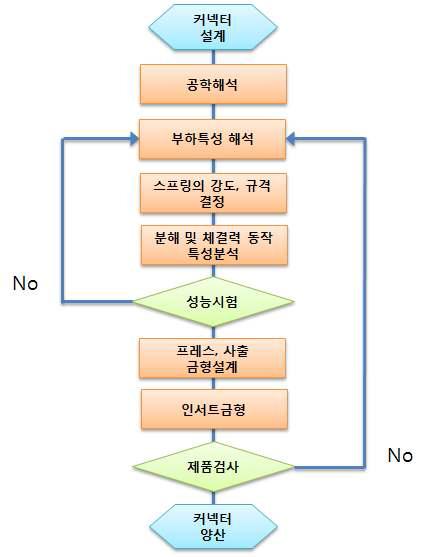 태양전지모듈용 커넥터 제작 프로세서