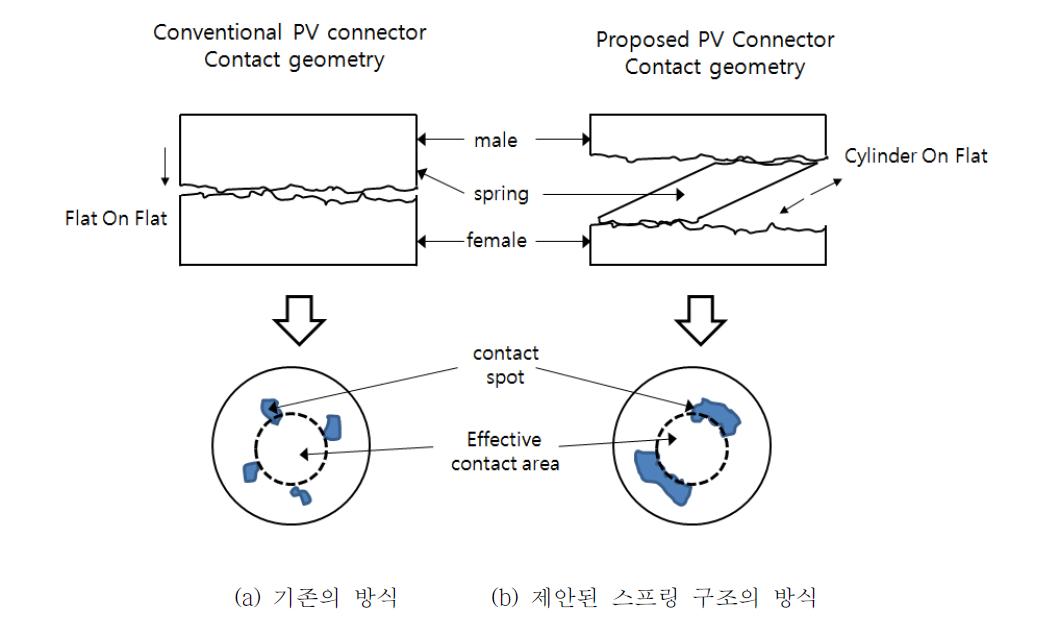 기술개발에 따른 접촉성능의 구조적 개선을 통한 기능향상방법