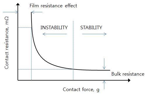 접촉저항대 접촉힘과의 상관관계