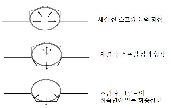 스프링의 체결과 스프링 장력