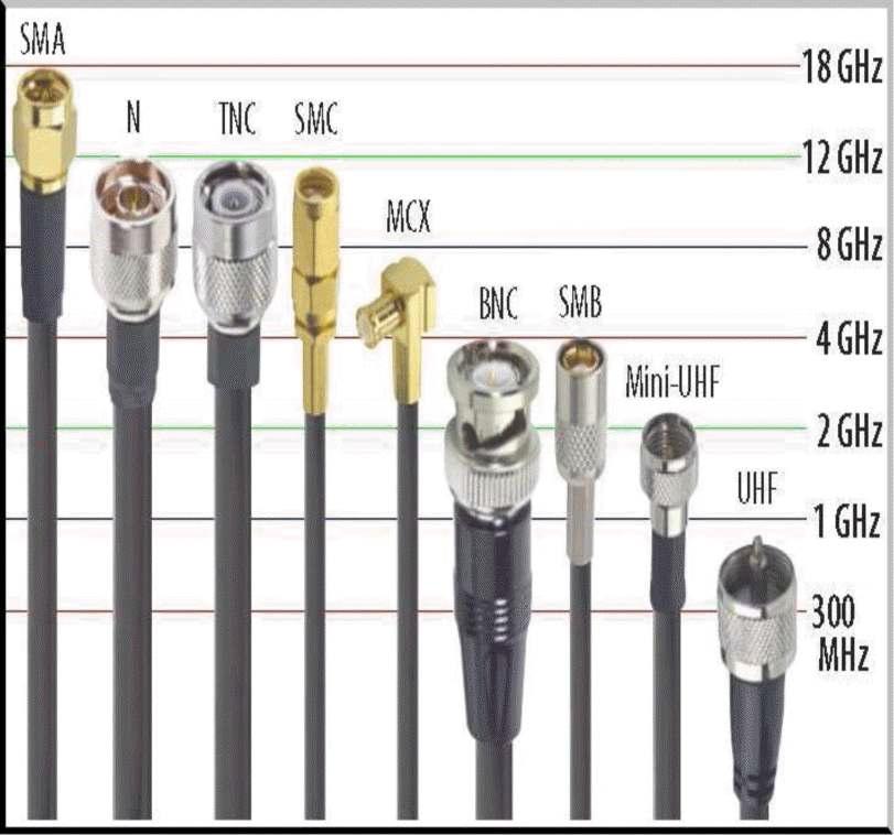 주파수에 따른 다양한 커넥터의 종류