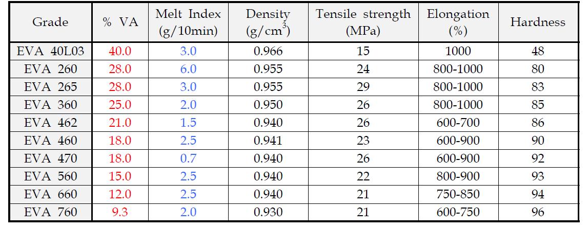 Properties of EVA