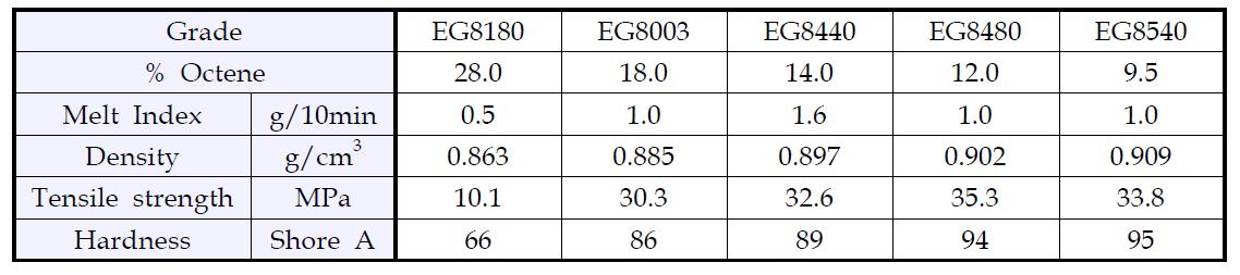 Properties of Engage