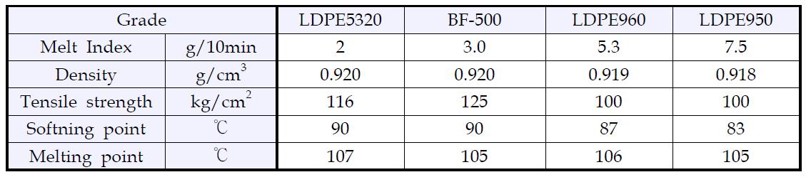 Properties of LDPE