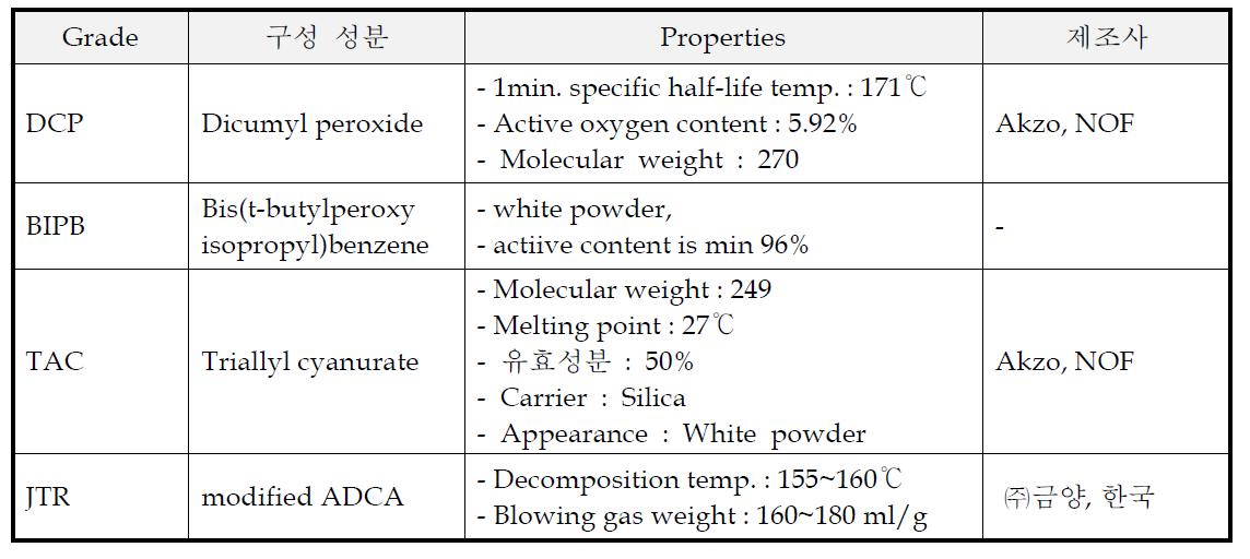 본 연구에 사용된 가교제/가교조제 및 발포제의 특징